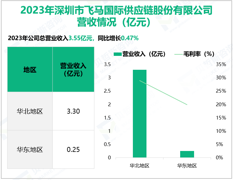 2023年深圳市飞马国际供应链股份有限公司营收情况(亿元)