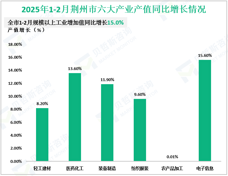 2025年1-2月荆州市六大产业产值同比增长情况