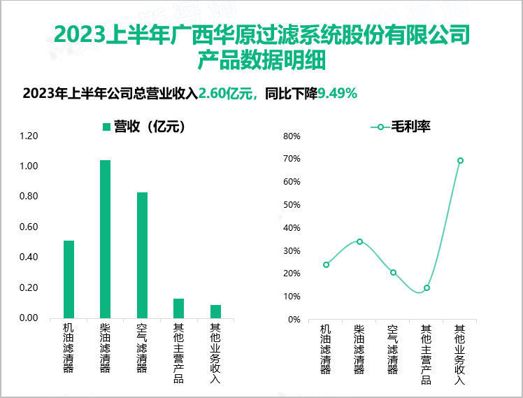 2023上半年广西华原过滤系统股份有限公司 产品数据明细