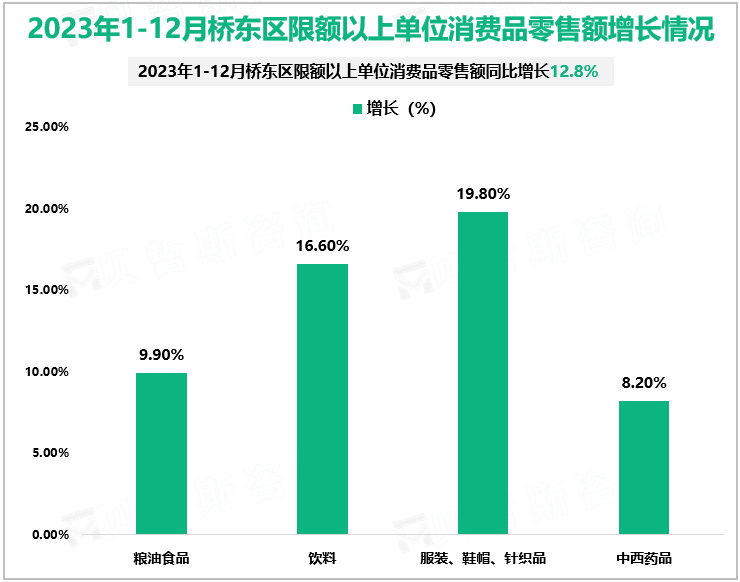 2023年1-12月桥东区限额以上单位消费品零售额增长情况