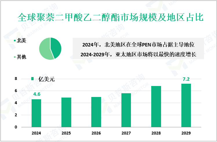 全球聚萘二甲酸乙二醇酯市场规模及地区占比