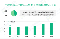 聚萘二甲酸乙二醇酯（PEN）产业现状：2024年全球市场规模为4.6亿美元