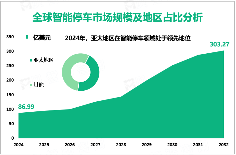 全球智能停车市场规模及地区占比分析