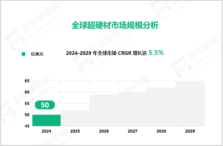 全球超硬材市场规模分析