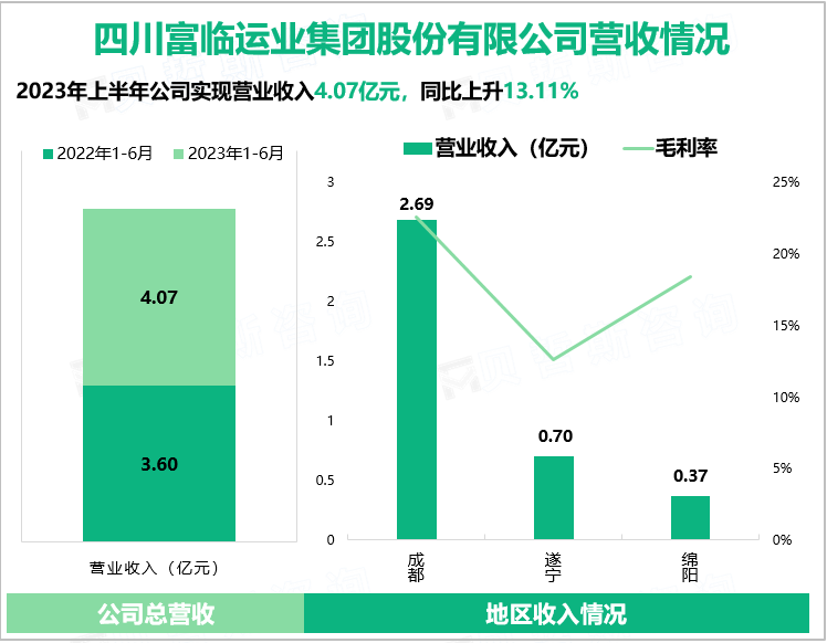 四川富临运业集团股份有限公司营收情况