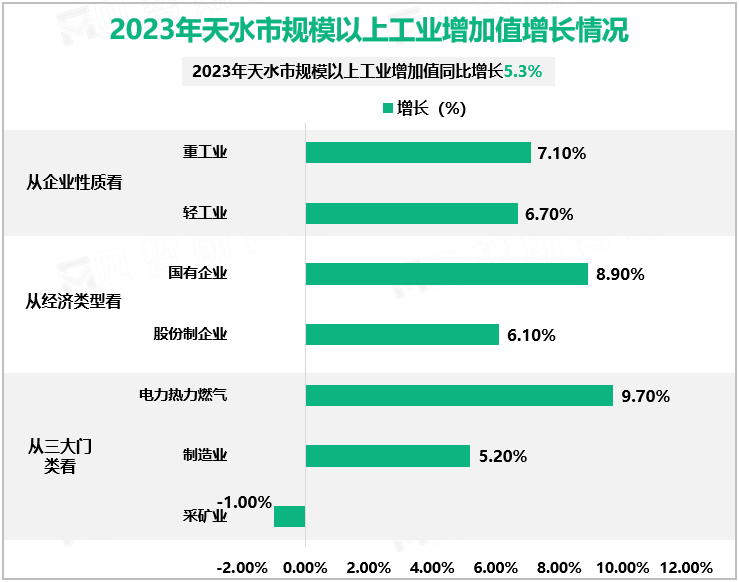 2023年天水市规模以上工业增加值增长情况