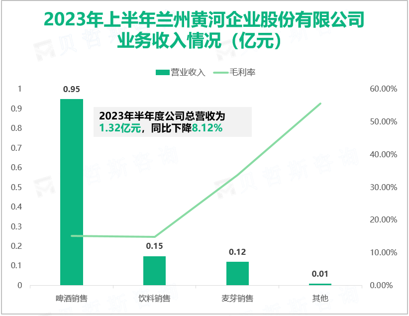 2023年上半年兰州黄河企业股份有限公司 业务收入情况（亿元）