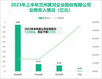 兰州黄河啤酒和麦芽门店销售终端占比超过10%：2023上半年营业收入达到1.32亿元