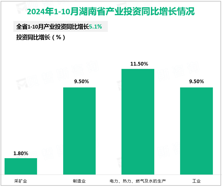 2024年1-10月湖南省产业投资同比增长情况