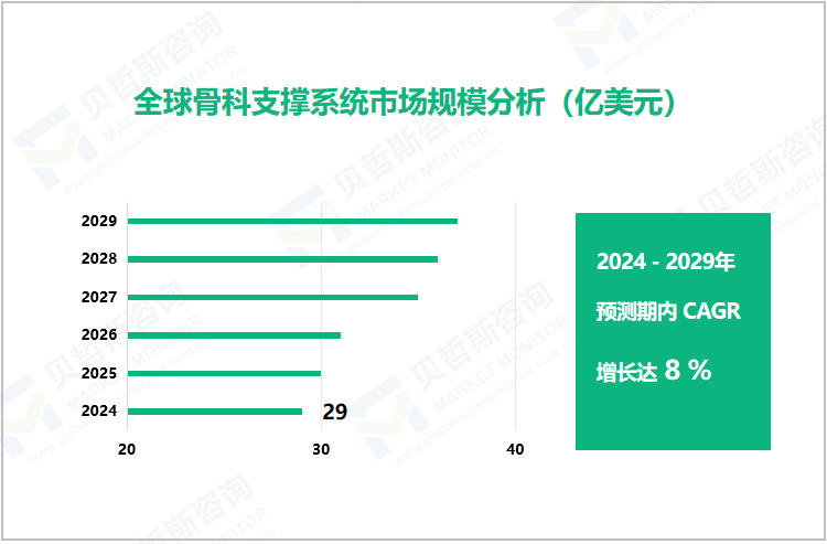 全球骨科支撑系统市场规模分析（亿美元）