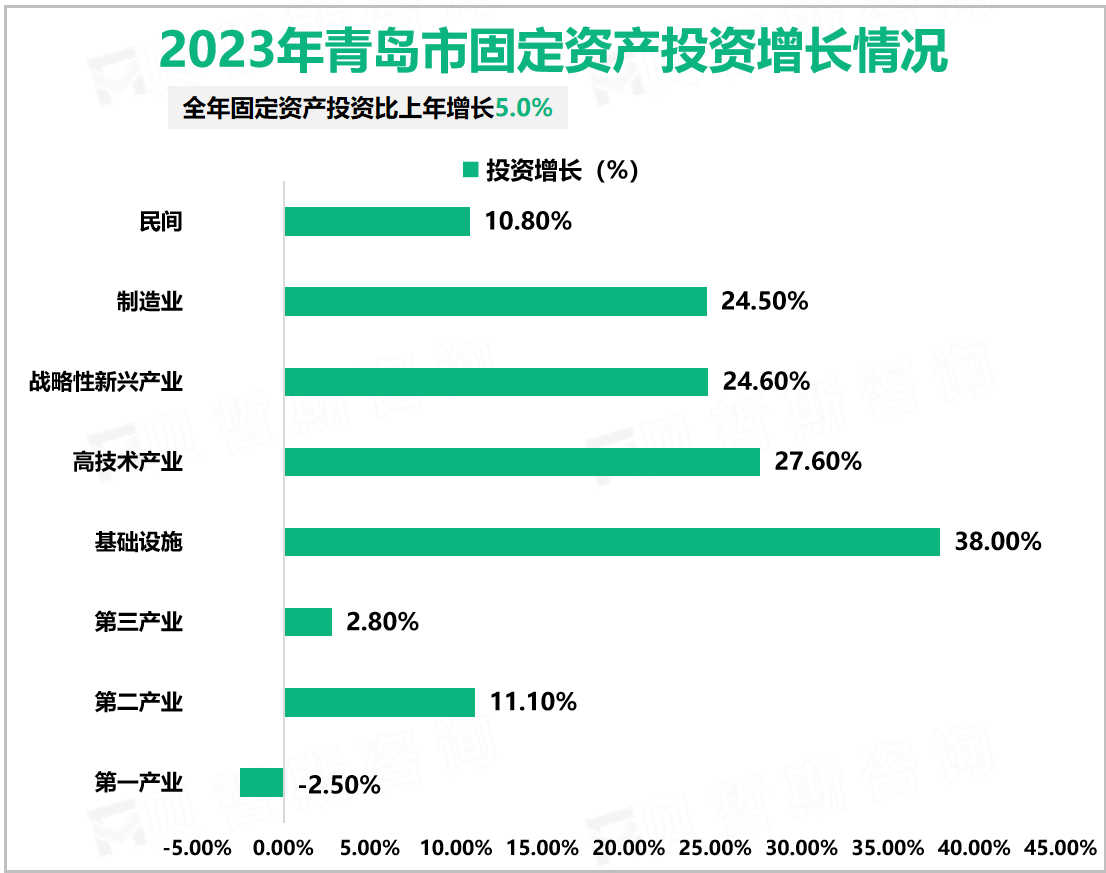 2023年青岛市固定资产投资增长情况