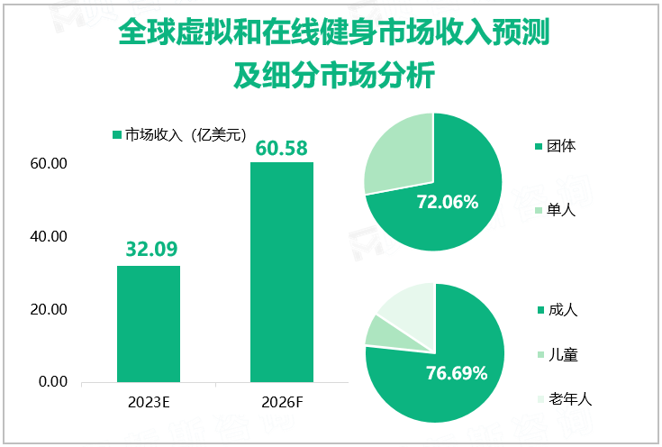 全球虚拟和在线健身市场收入预测及细分市场分析