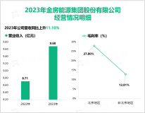 金房能源能够提供高效能源利用和环保供能解决方案，其营收在2023年为9.68亿元

