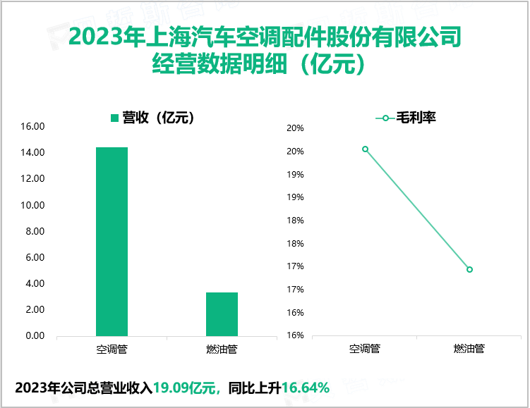 2023年上海汽车空调配件股份有限公司经营数据明细（亿元）