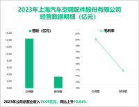 上海汽配不断探索新材料和新零件的应用场景最终实现降本增效，其总体营收在2023年达到19.09亿元

