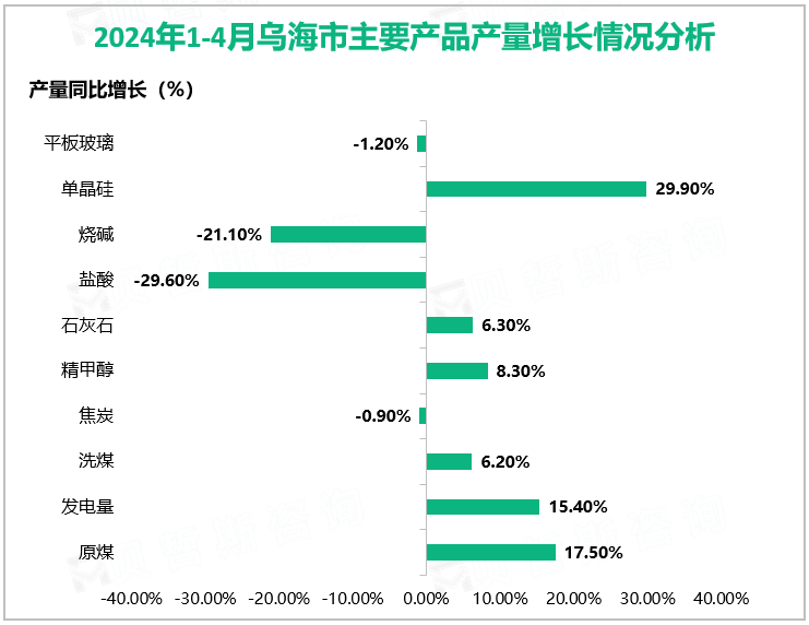 2024年1-4月乌海市主要产品产量增长情况分析