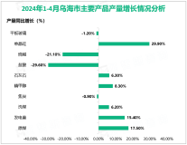 2024年1-4月乌海市规模以上工业增加值同比增长10.6%，较一季度提高4.5%