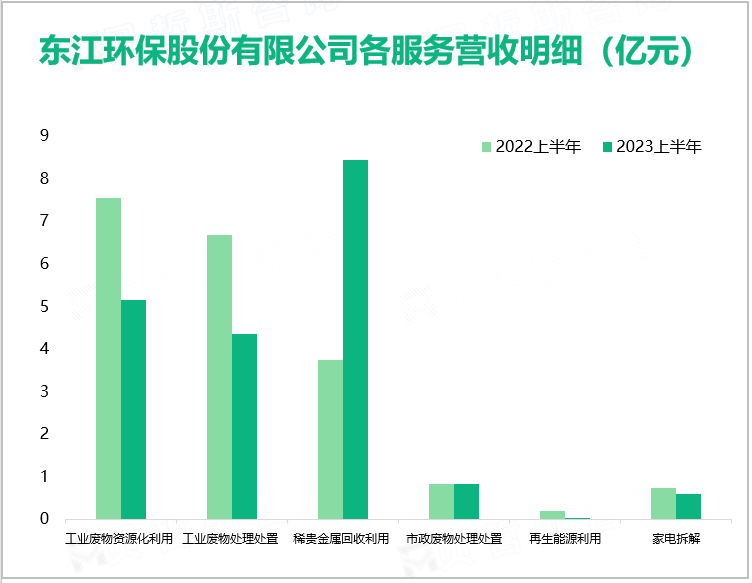 东江环保股份有限公司各服务营收明细（亿元）