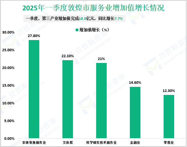 2025年一季度敦煌市服务业增加值增长情况