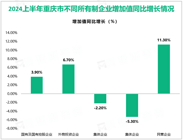 2024上半年重庆市不同所有制企业增加值同比增长情况