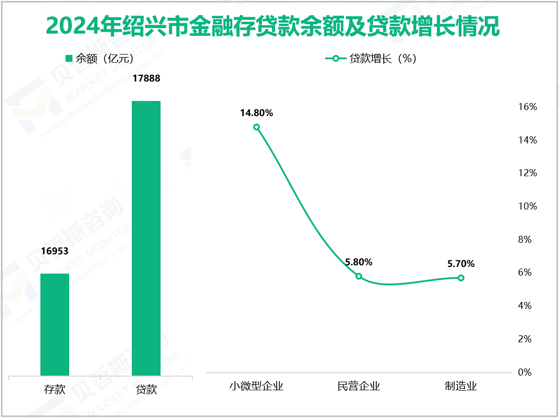 2024年绍兴市金融存贷款余额及贷款增长情况