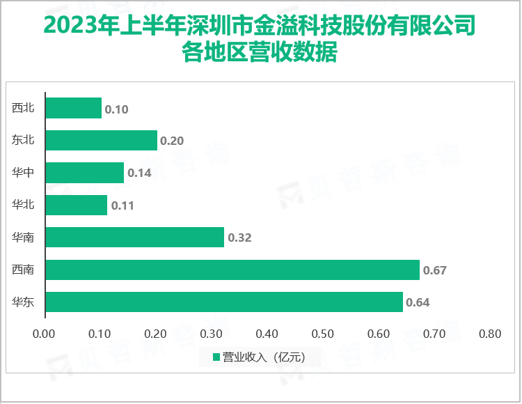 2023年上半年深圳市金溢科技股份有限公司 各地区营收数据