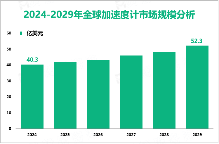 2024-2029年全球加速度计市场规模分析