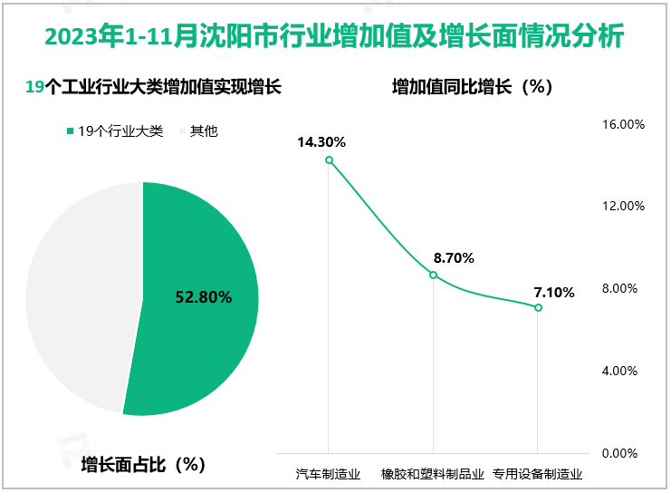 2023年1-11月沈阳市行业增加值及增长面情况分析