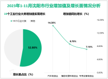 2023年1-11月份沈阳市规模以上工业增加值同比增长7.0%