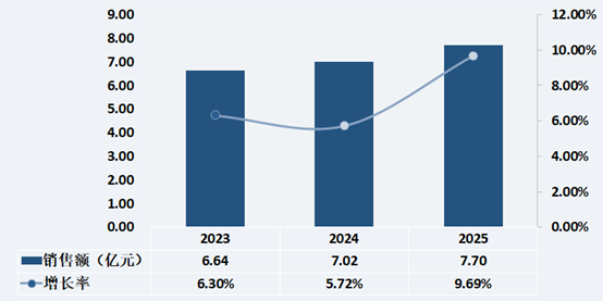 图 2023-2025年中国PCB字符喷印设备市场规模（单位：亿元）