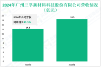 三孚新材深耕于高性能电子化学品领域，其2024年营收为18.5亿元