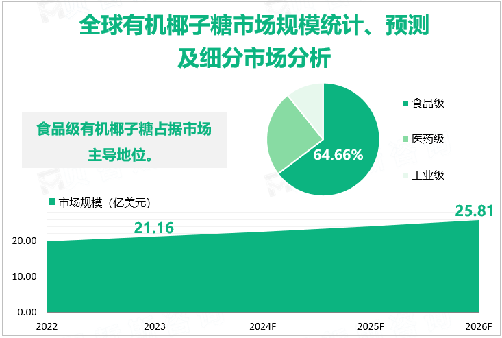 全球有机椰子糖市场规模统计、预测及细分市场分析