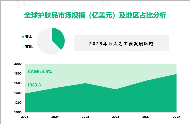 全球护肤品市场规模（亿美元）及地区占比分析