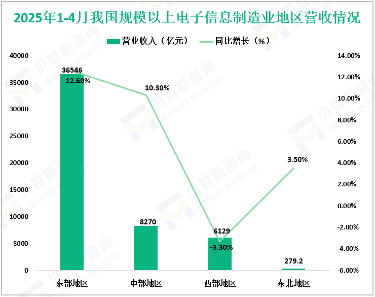 2025年1-4月我国规模以上电子信息制造业地区营收情况