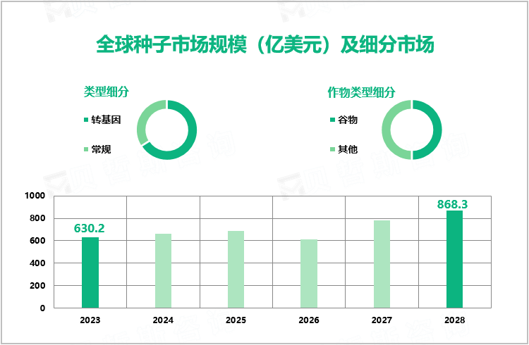 全球种子市场规模（亿美元）及细分市场