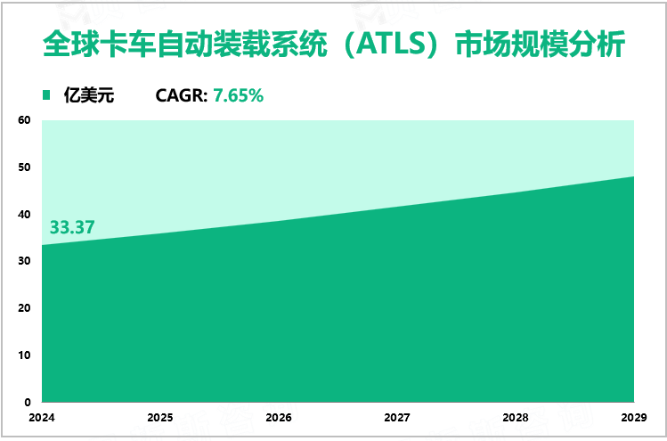 全球卡车自动装载系统（ATLS）市场规模分析