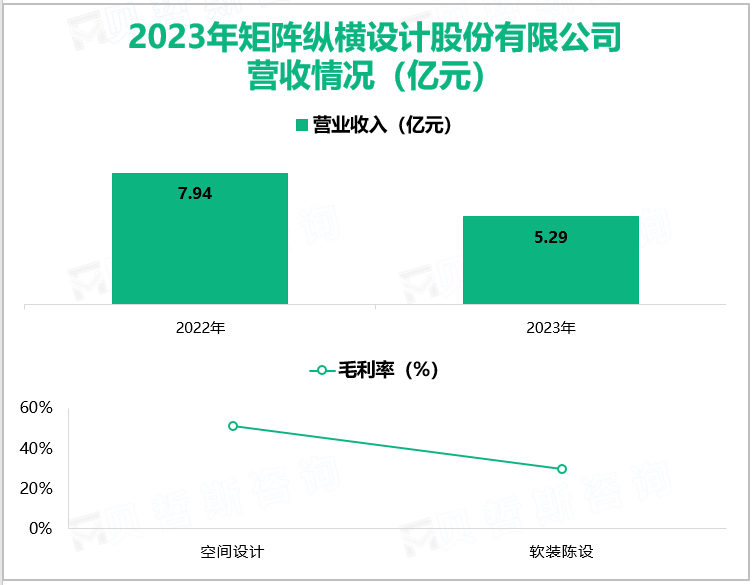 2023年矩阵纵横设计股份有限公司营收情况(亿元)