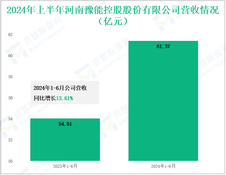 2024年上半年河南豫能控股股份有限公司营收情况(亿元)