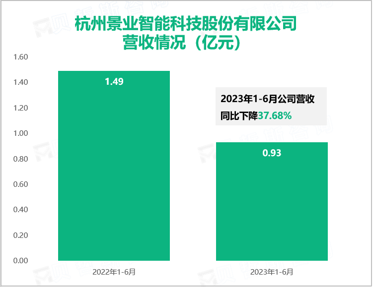 杭州景业智能科技股份有限公司 营收情况（亿元）