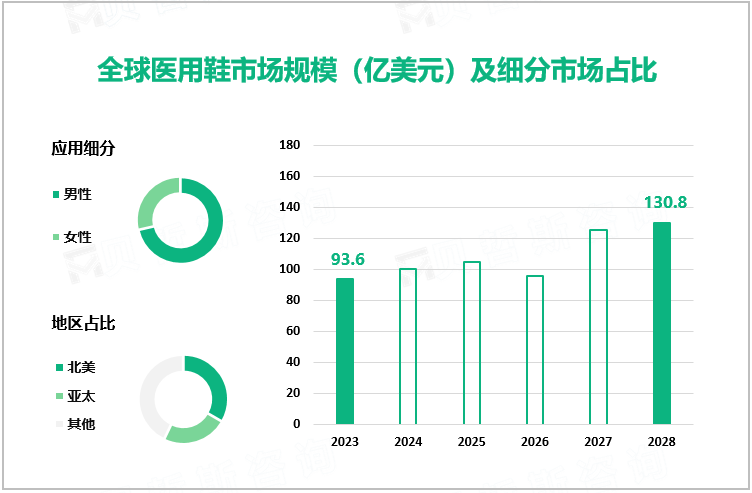 全球医用鞋市场规模（亿美元）及细分市场占比