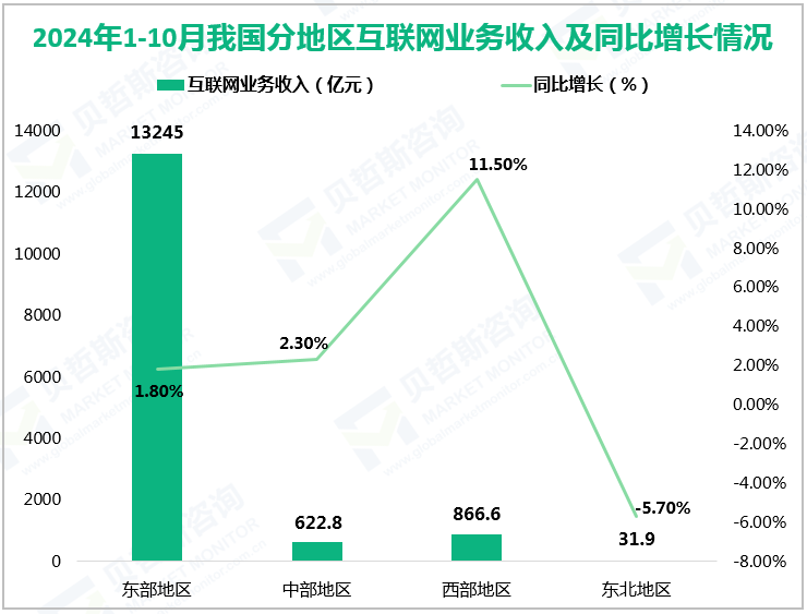 2024年1-10月我国分地区互联网业务收入及同比增长情况