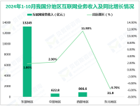 2024年1-10月我国互联网企业完成互联网业务收入14776亿元，同比增长2.3%