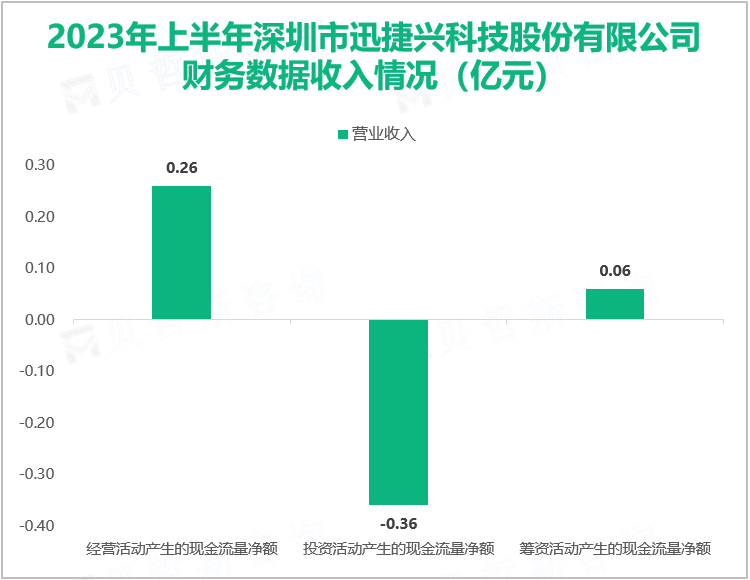 2023年上半年深圳市迅捷兴科技股份有限公司财务数据收入情况（亿元）