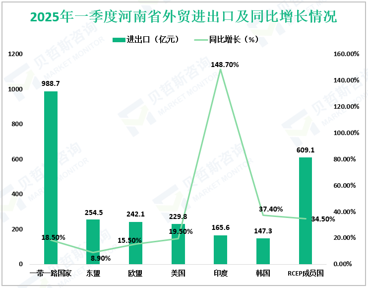 2025年一季度河南省外贸进出口及同比增长情况