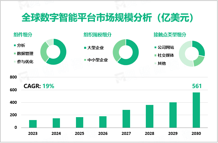 全球数字智能平台市场规模分析（亿美元）