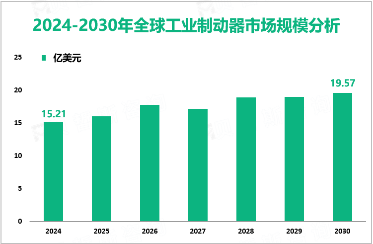 2024-2030年全球工业制动器市场规模分析