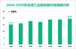 工业制动器增长趋势：2024-2030年全球市场规模将增长4.36亿美元