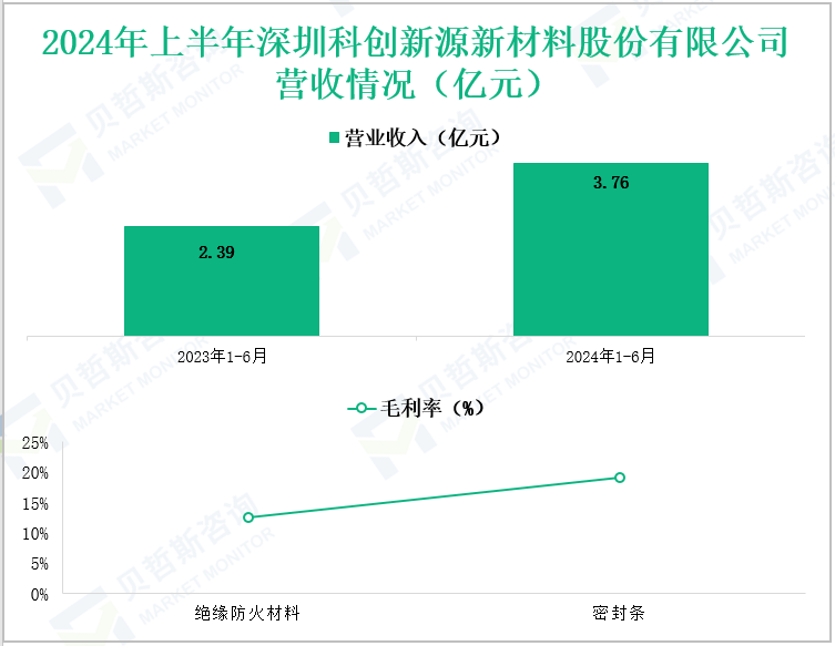 2024年上半年深圳科创新源新材料股份有限公司营收情况(亿元)