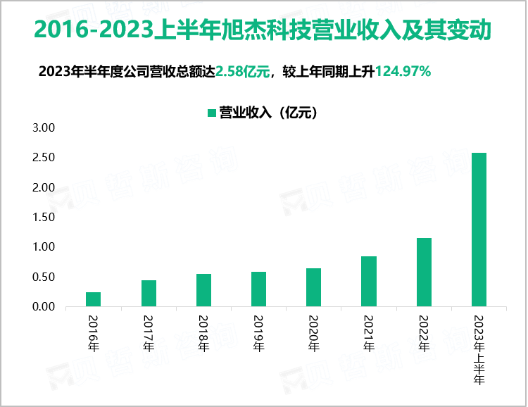 2016-2023上半年旭杰科技营业收入及其变动