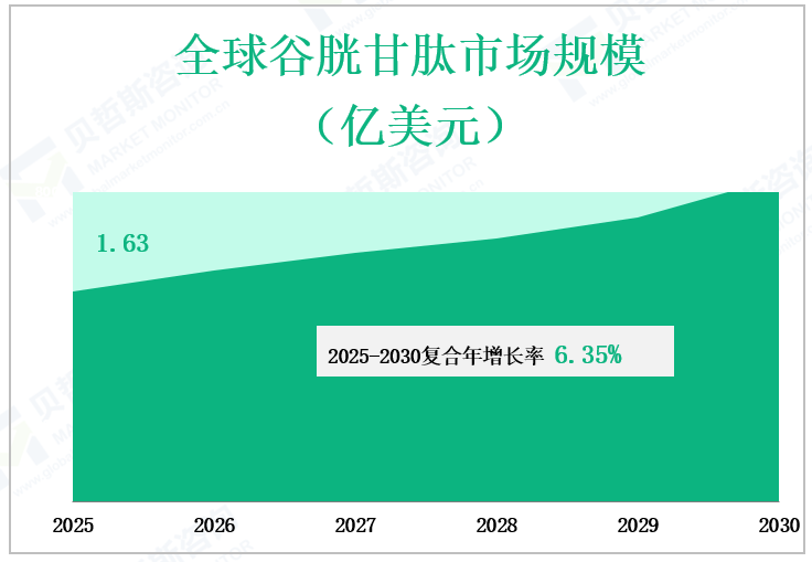 全球谷胱甘肽市场规模 （亿美元）